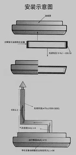 脫排式光解油煙異味凈化一體機(jī)