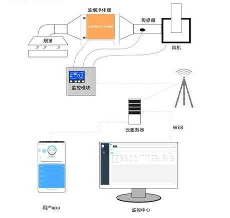 油煙在線監控系統